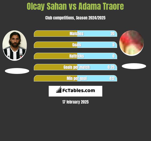 Olcay Sahan vs Adama Traore h2h player stats