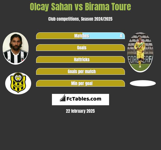 Olcay Sahan vs Birama Toure h2h player stats