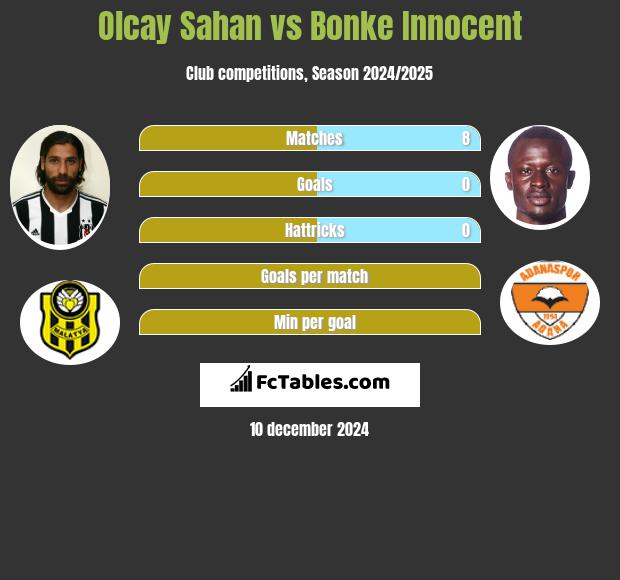 Olcay Sahan vs Bonke Innocent h2h player stats