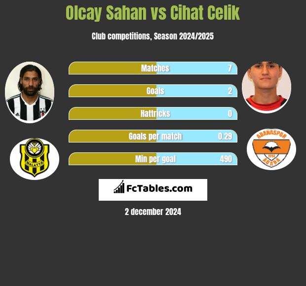 Olcay Sahan vs Cihat Celik h2h player stats