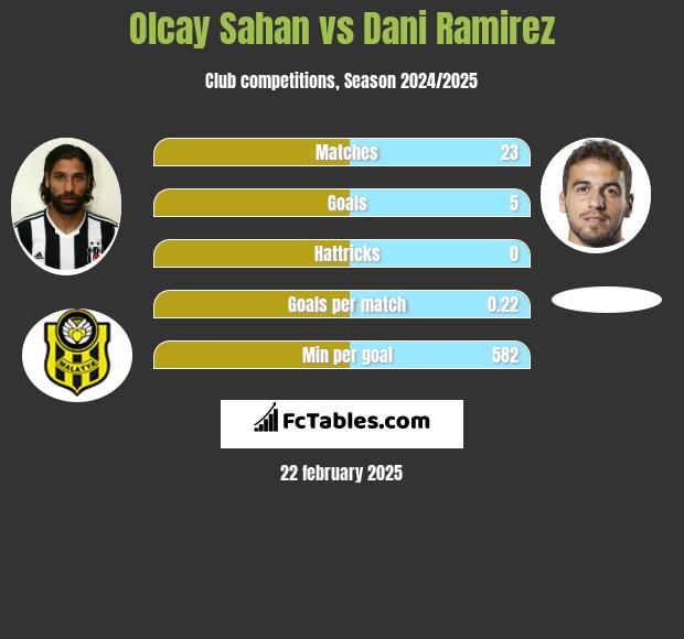 Olcay Sahan vs Dani Ramirez h2h player stats