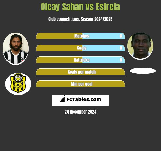 Olcay Sahan vs Estrela h2h player stats