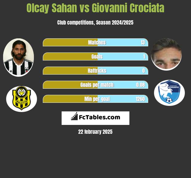 Olcay Sahan vs Giovanni Crociata h2h player stats