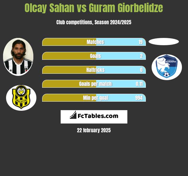 Olcay Sahan vs Guram Giorbelidze h2h player stats