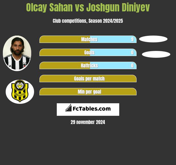 Olcay Sahan vs Joshgun Diniyev h2h player stats