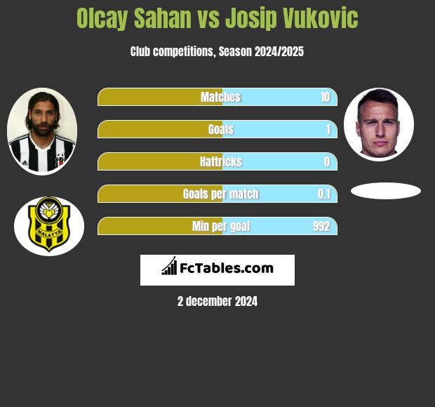 Olcay Sahan vs Josip Vukovic h2h player stats