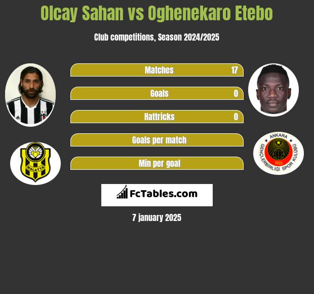 Olcay Sahan vs Oghenekaro Etebo h2h player stats