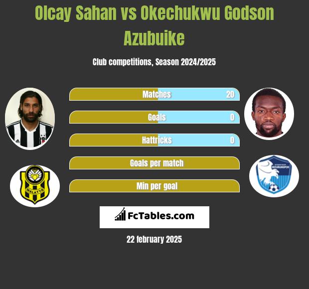 Olcay Sahan vs Okechukwu Godson Azubuike h2h player stats