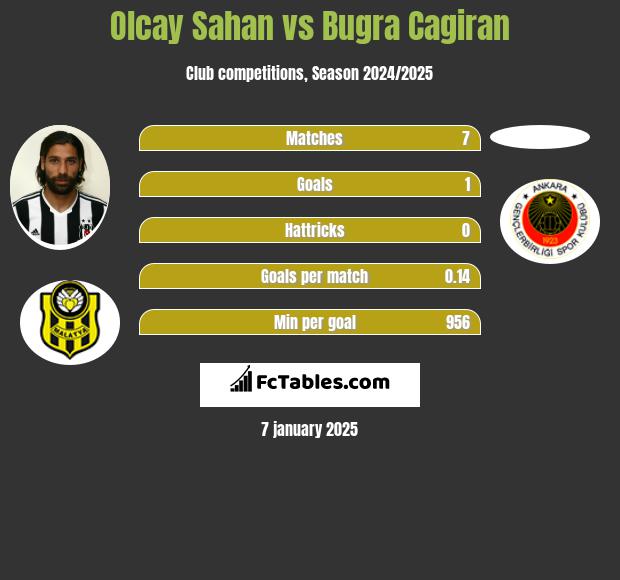 Olcay Sahan vs Bugra Cagiran h2h player stats