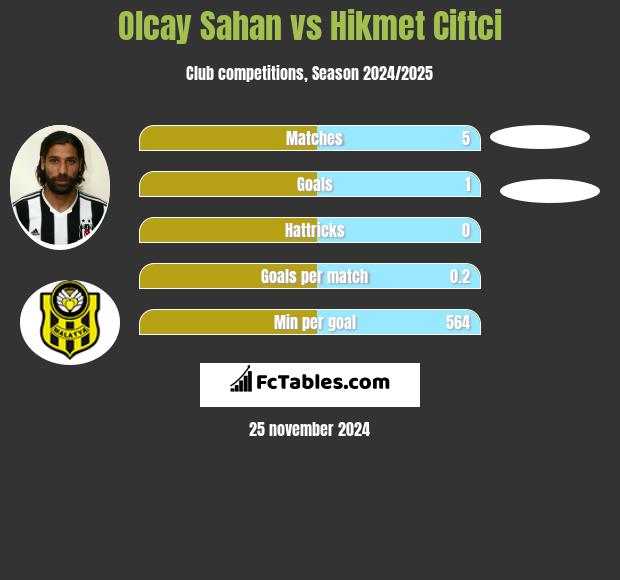 Olcay Sahan vs Hikmet Ciftci h2h player stats