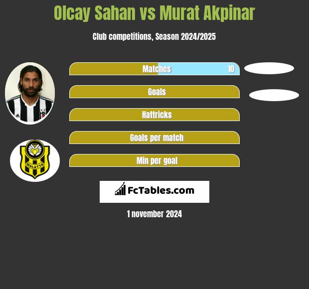 Olcay Sahan vs Murat Akpinar h2h player stats