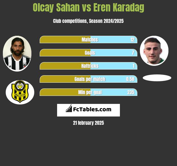 Olcay Sahan vs Eren Karadag h2h player stats