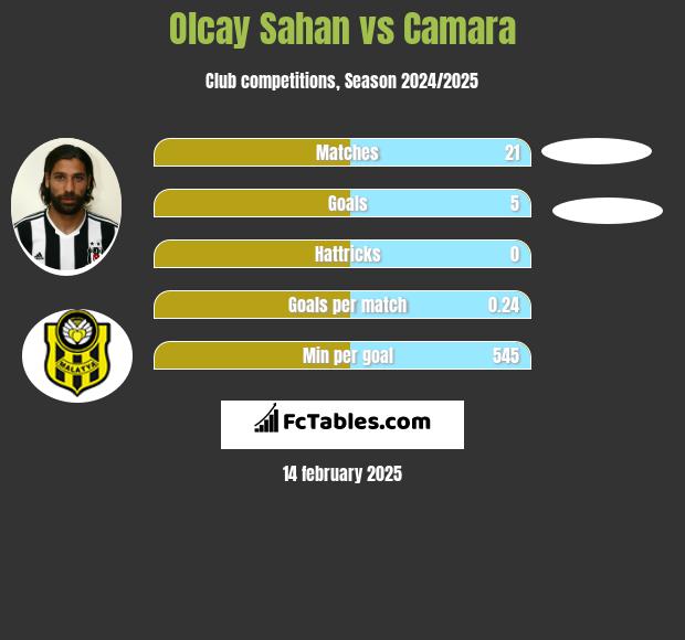 Olcay Sahan vs Camara h2h player stats