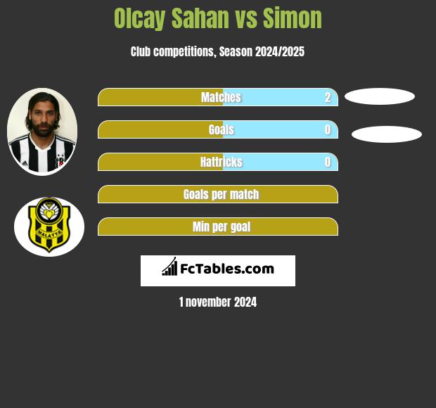 Olcay Sahan vs Simon h2h player stats