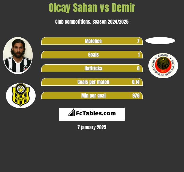 Olcay Sahan vs Demir h2h player stats