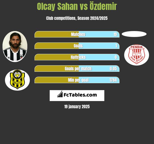 Olcay Sahan vs Özdemir h2h player stats