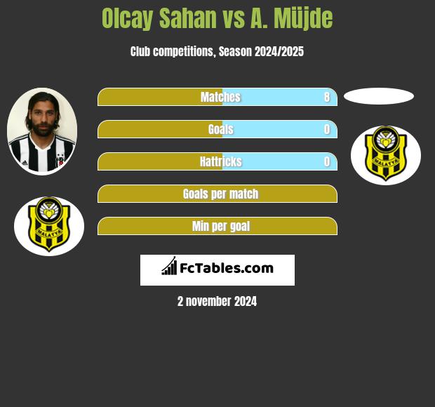 Olcay Sahan vs A. Müjde h2h player stats