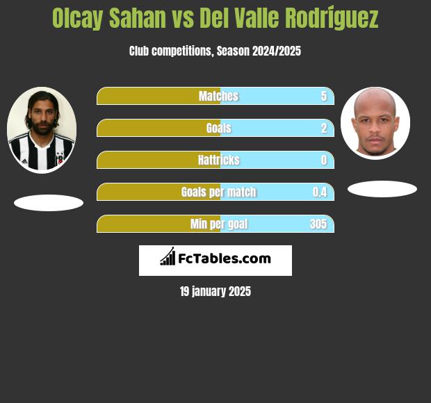 Olcay Sahan vs Del Valle Rodríguez h2h player stats