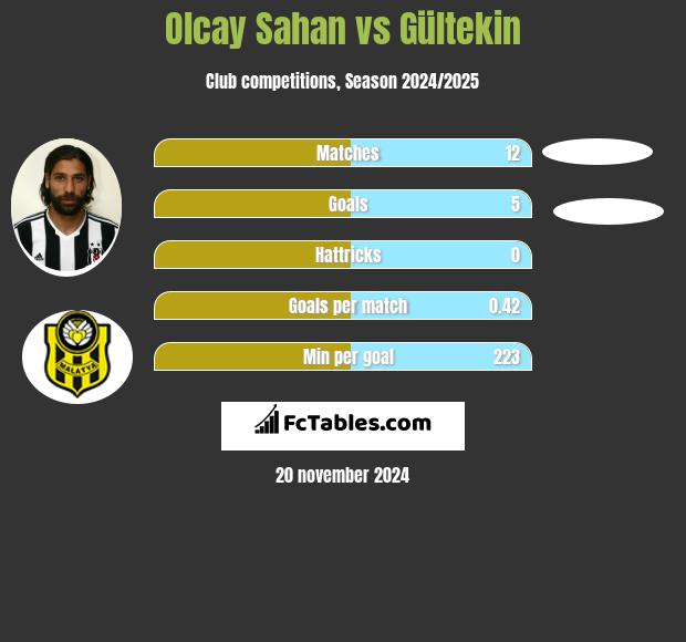 Olcay Sahan vs Gültekin h2h player stats