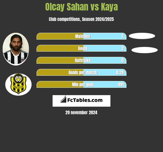 Olcay Sahan vs Kaya h2h player stats