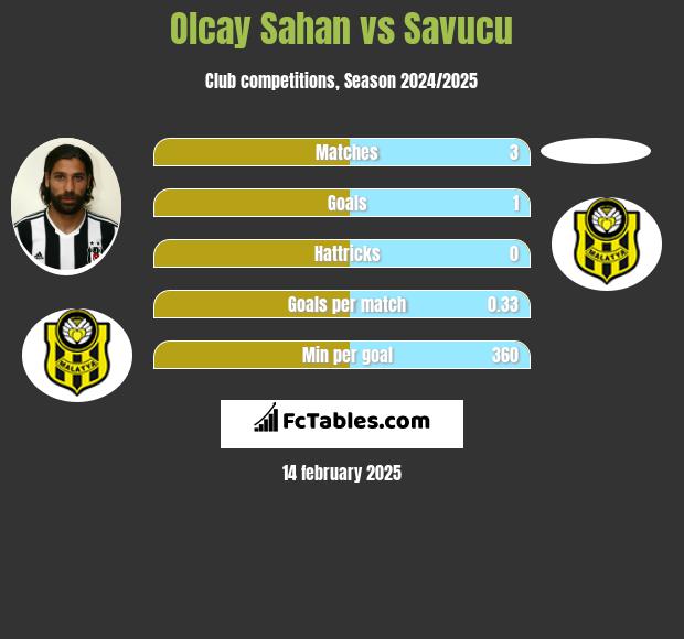 Olcay Sahan vs Savucu h2h player stats