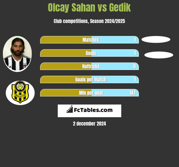 Olcay Sahan vs Gedik h2h player stats