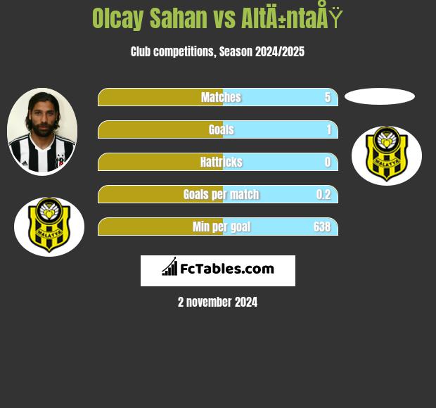 Olcay Sahan vs AltÄ±ntaÅŸ h2h player stats