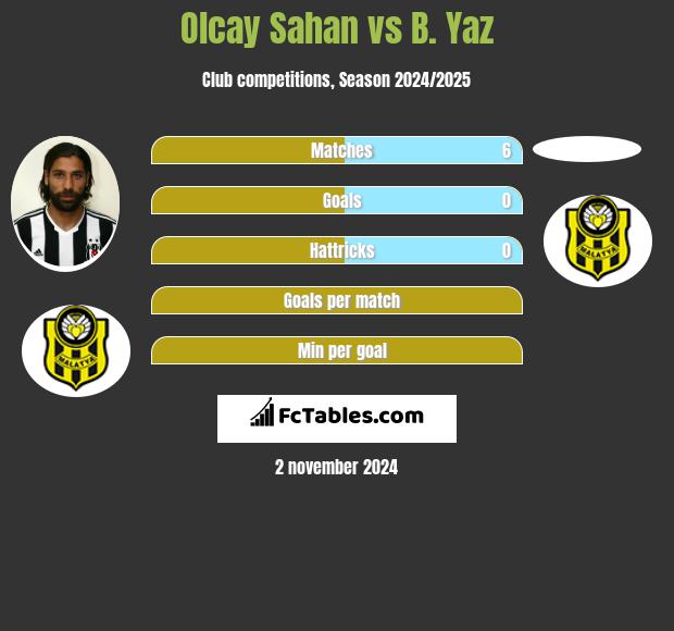 Olcay Sahan vs B. Yaz h2h player stats