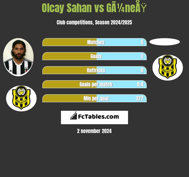 Olcay Sahan vs GÃ¼neÅŸ h2h player stats