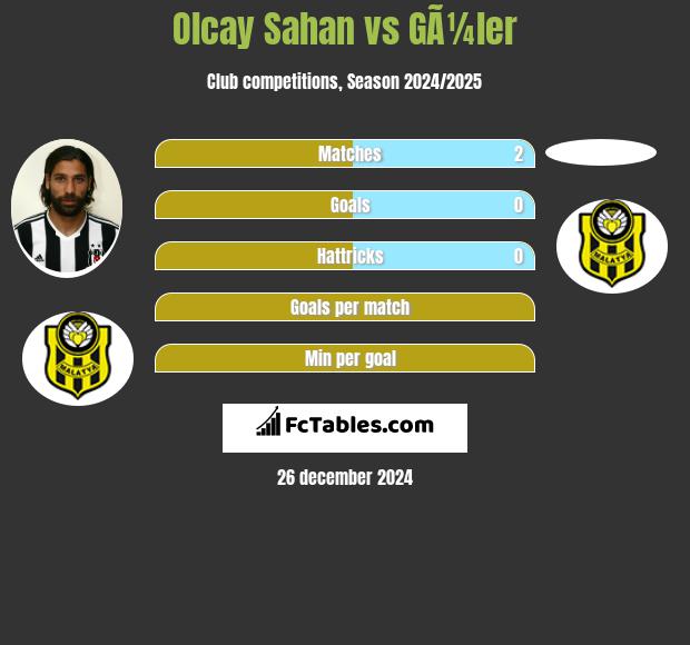 Olcay Sahan vs GÃ¼ler h2h player stats