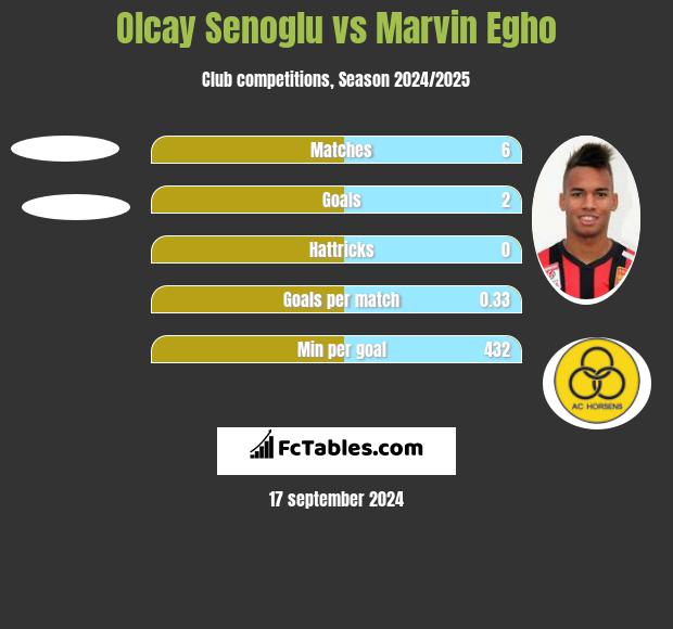 Olcay Senoglu vs Marvin Egho h2h player stats