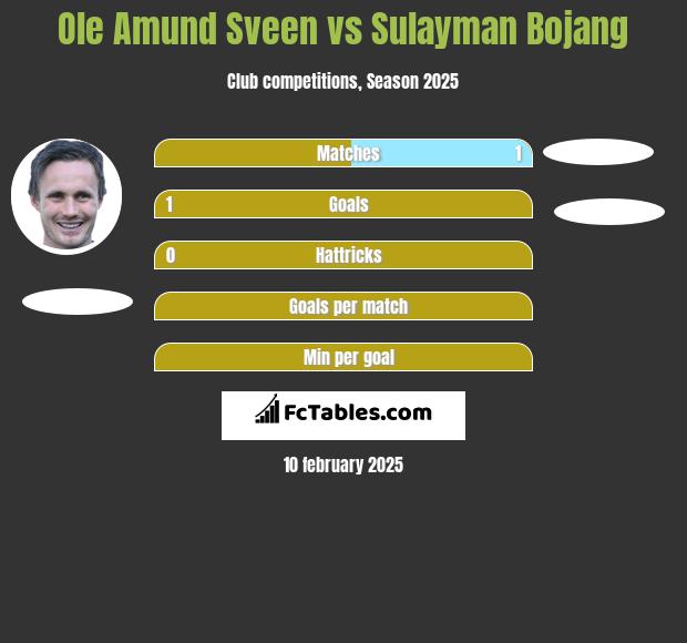 Ole Amund Sveen vs Sulayman Bojang h2h player stats