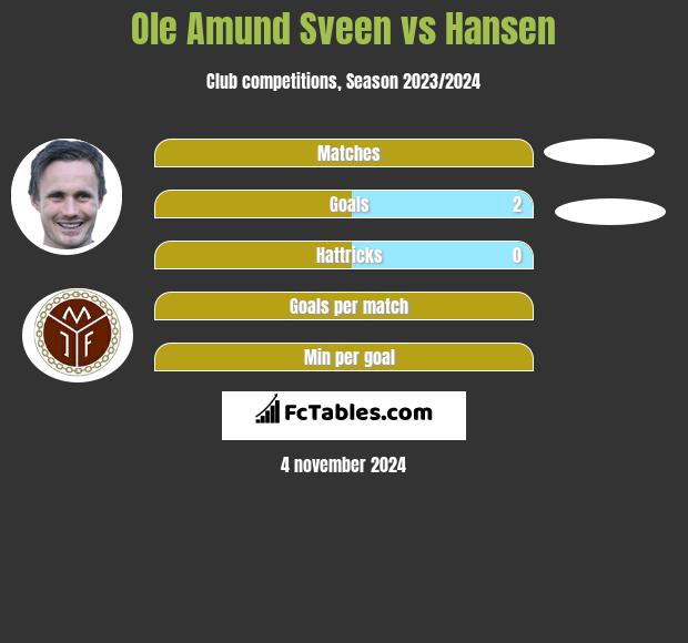 Ole Amund Sveen vs Hansen h2h player stats