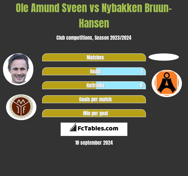 Ole Amund Sveen vs Nybakken Bruun-Hansen h2h player stats