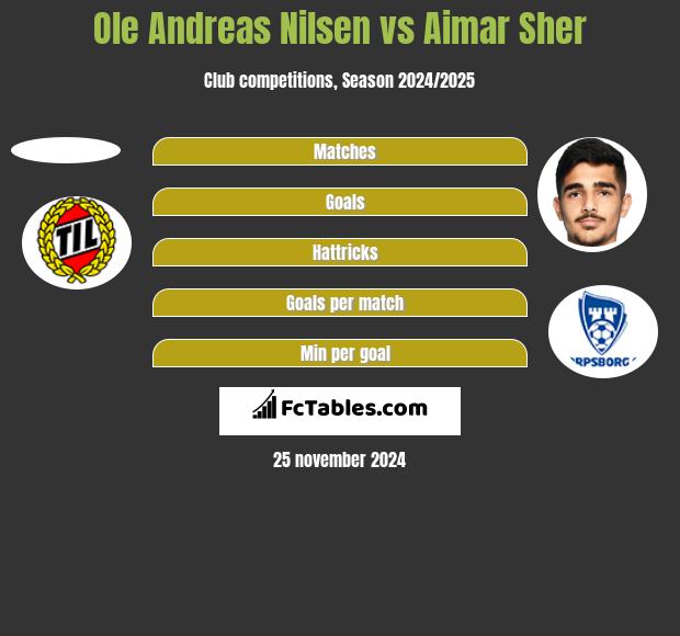 Ole Andreas Nilsen vs Aimar Sher h2h player stats