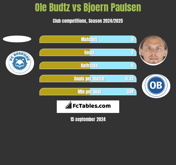 Ole Budtz vs Bjoern Paulsen h2h player stats