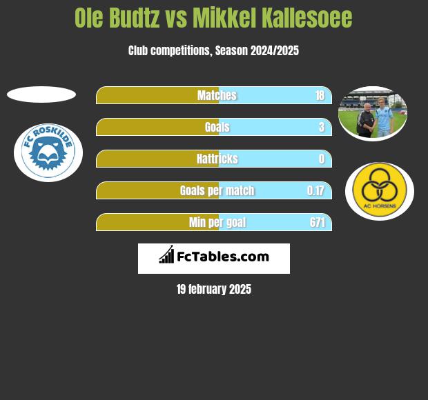 Ole Budtz vs Mikkel Kallesoee h2h player stats