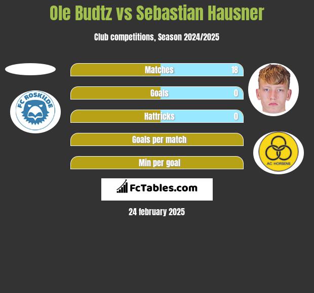 Ole Budtz vs Sebastian Hausner h2h player stats