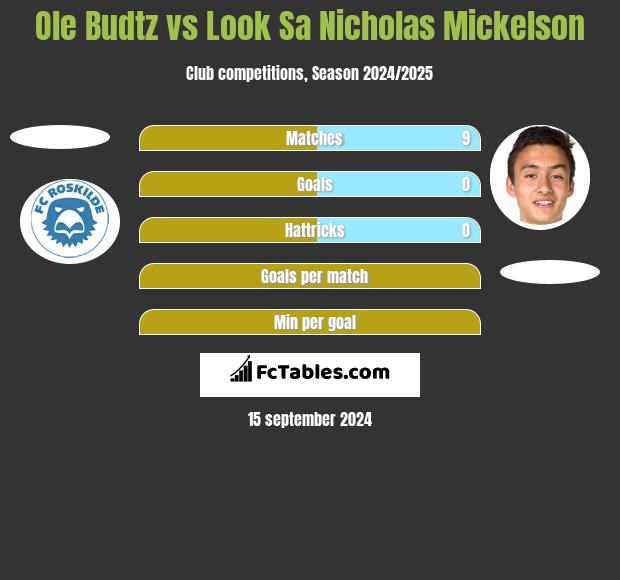 Ole Budtz vs Look Sa Nicholas Mickelson h2h player stats