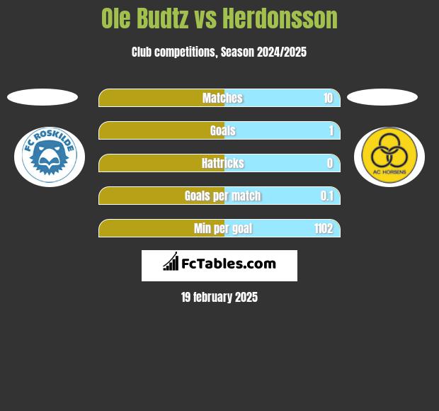 Ole Budtz vs Herdonsson h2h player stats