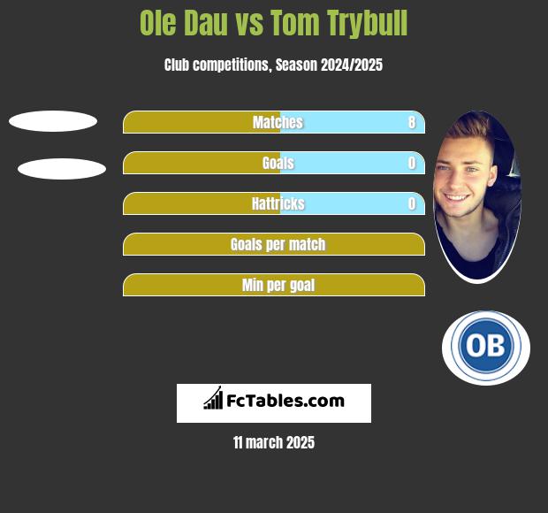 Ole Dau vs Tom Trybull h2h player stats