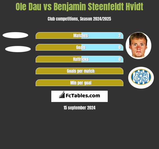 Ole Dau vs Benjamin Steenfeldt Hvidt h2h player stats