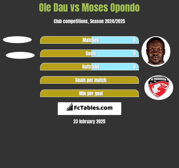 Ole Dau vs Moses Opondo h2h player stats