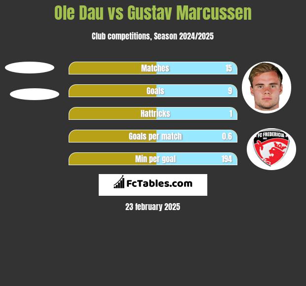 Ole Dau vs Gustav Marcussen h2h player stats