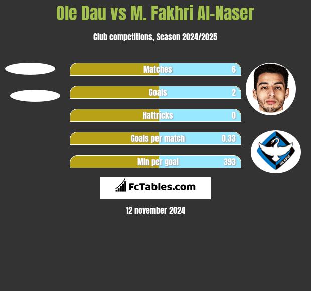 Ole Dau vs M. Fakhri Al-Naser h2h player stats