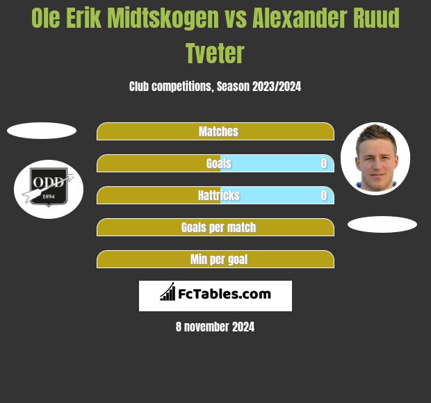 Ole Erik Midtskogen vs Alexander Ruud Tveter h2h player stats