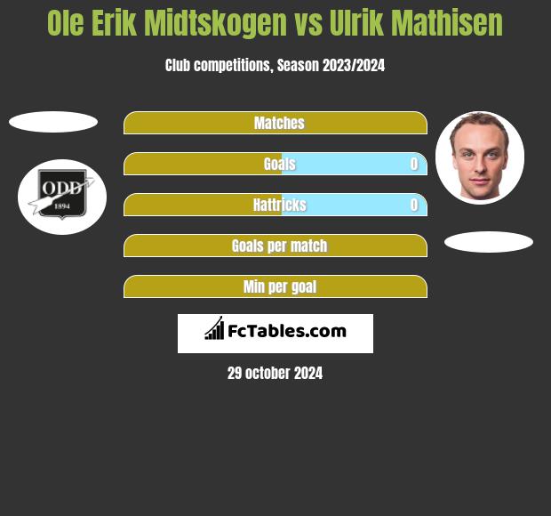 Ole Erik Midtskogen vs Ulrik Mathisen h2h player stats