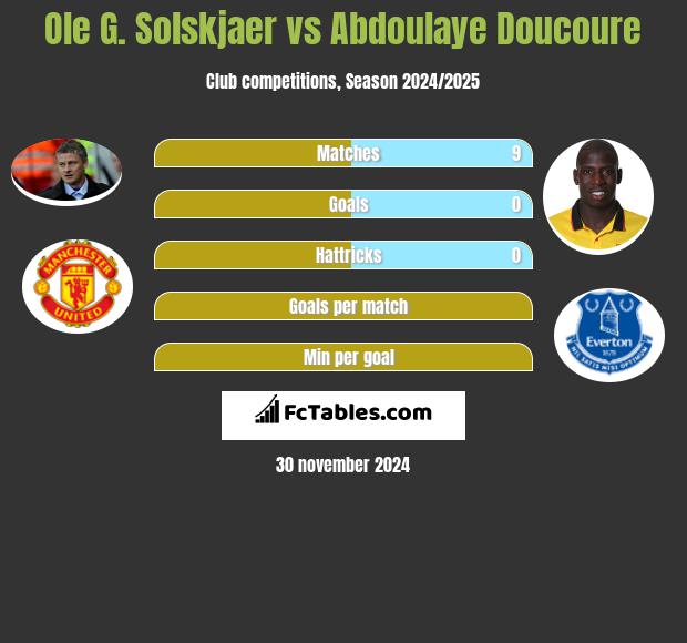 Ole G. Solskjaer vs Abdoulaye Doucoure h2h player stats