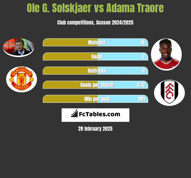 Ole G. Solskjaer vs Adama Traore h2h player stats