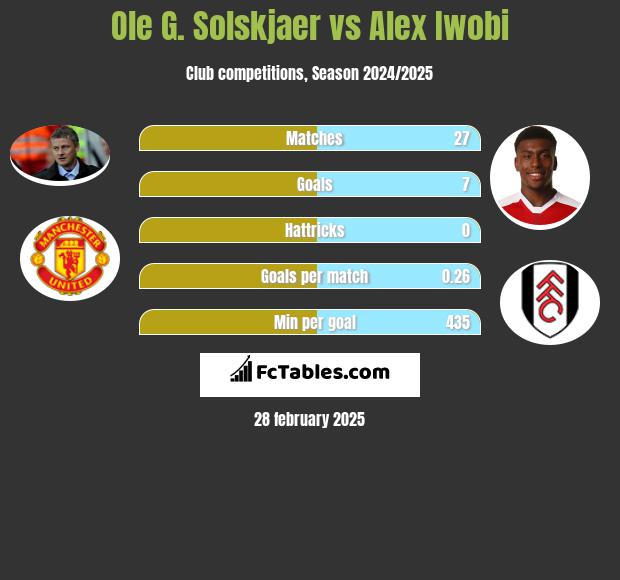 Ole G. Solskjaer vs Alex Iwobi h2h player stats